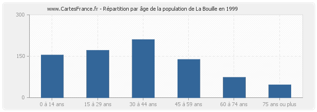Répartition par âge de la population de La Bouille en 1999